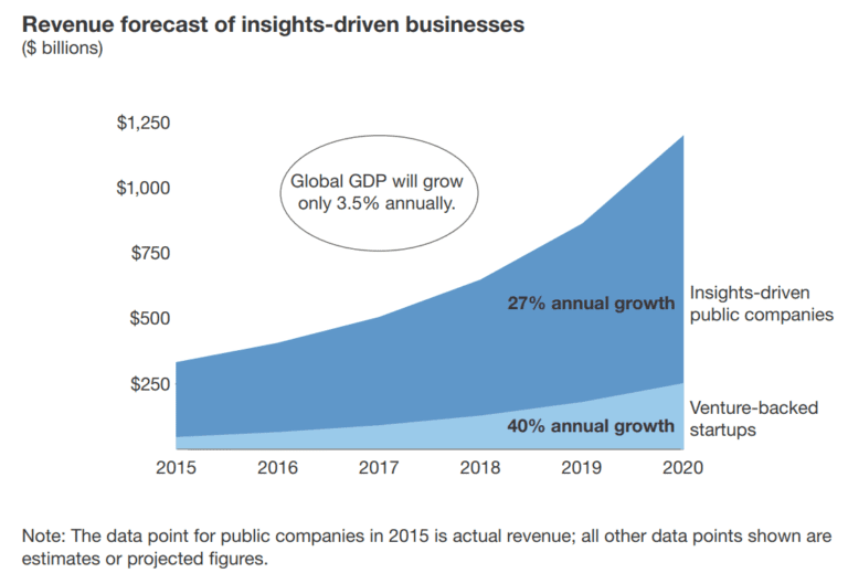 Revenue forecast of insights-driven businesses